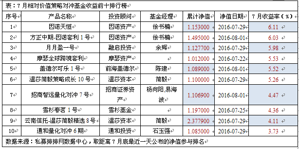 7月相对价值策略前十强    因诺资产夺魁