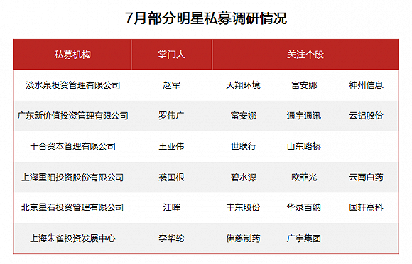 7月私募调研数据暗藏怎样的机会？