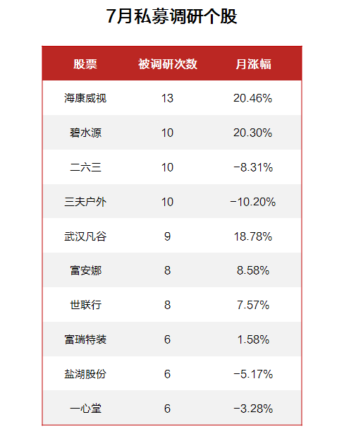 7月私募调研数据暗藏怎样的机会？