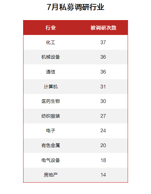 7月私募调研数据暗藏怎样的机会？