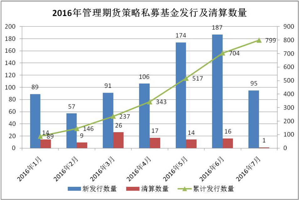 私募新规冲击下的CTA策略：产品发行量锐减