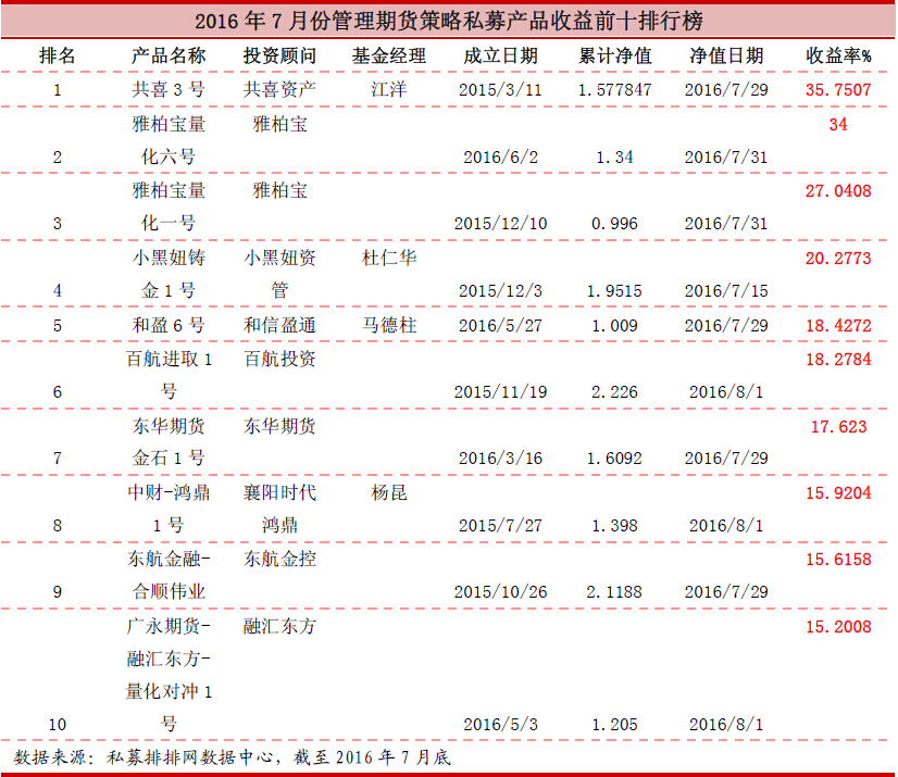 私募新规冲击下的CTA策略：产品发行量锐减