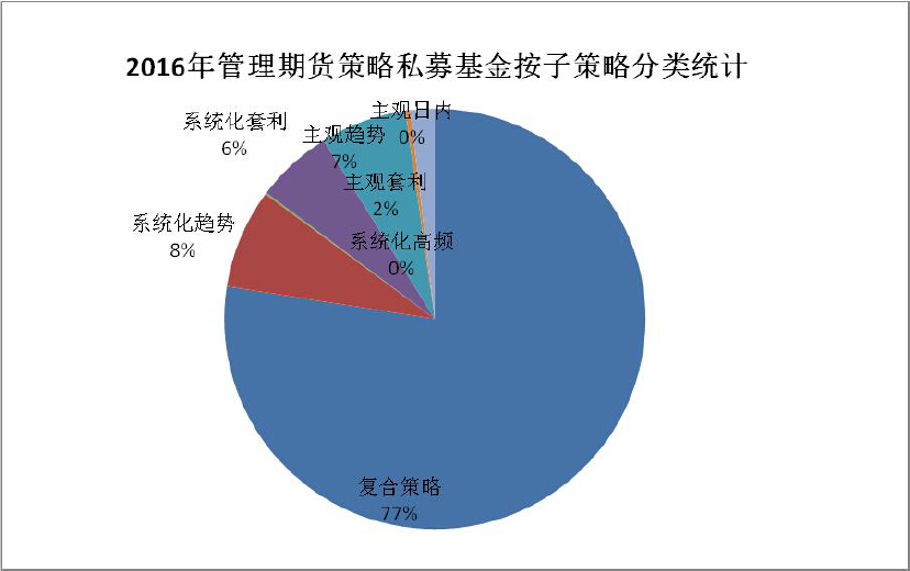 私募新规冲击下的CTA策略：产品发行量锐减