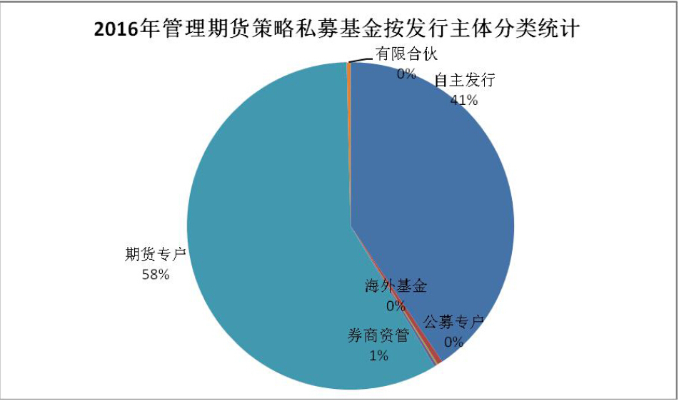 私募新规冲击下的CTA策略：产品发行量锐减