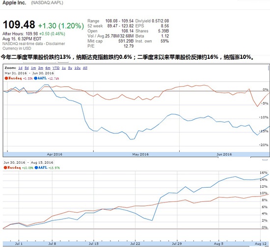 巴菲特二季度苹果持仓暴增55%