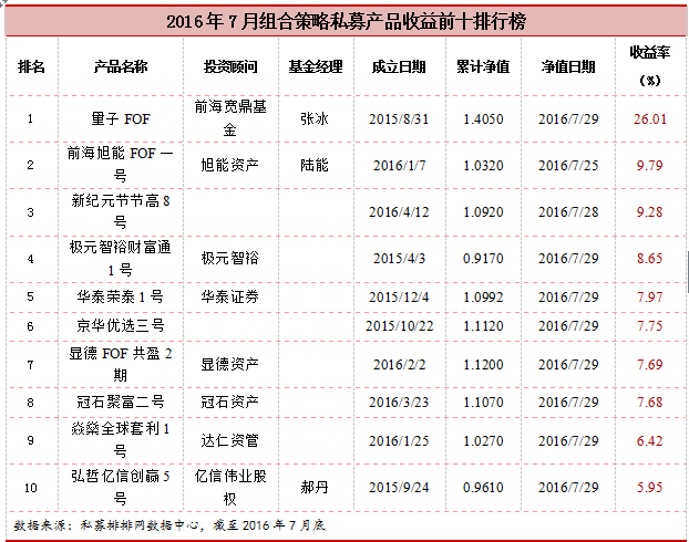 融智•组合策略私募基金2016年7月月报