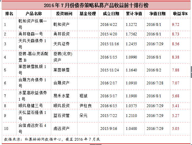 融智•债券策略私募基金2016年7月月报