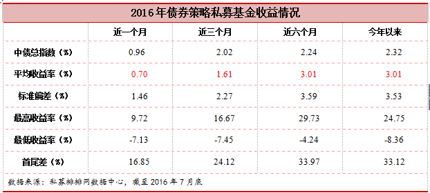 融智•债券策略私募基金2016年7月月报