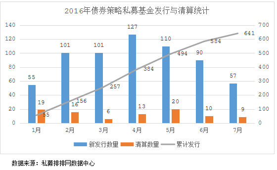 融智•债券策略私募基金2016年7月月报