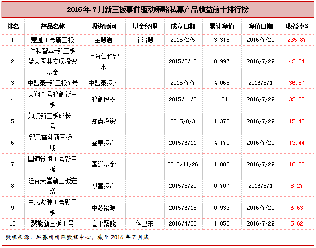 融智•事件驱动策略私募基金2016年7月报