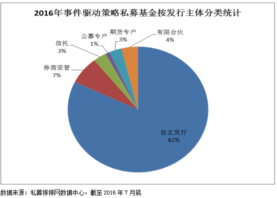 融智•事件驱动策略私募基金2016年7月报