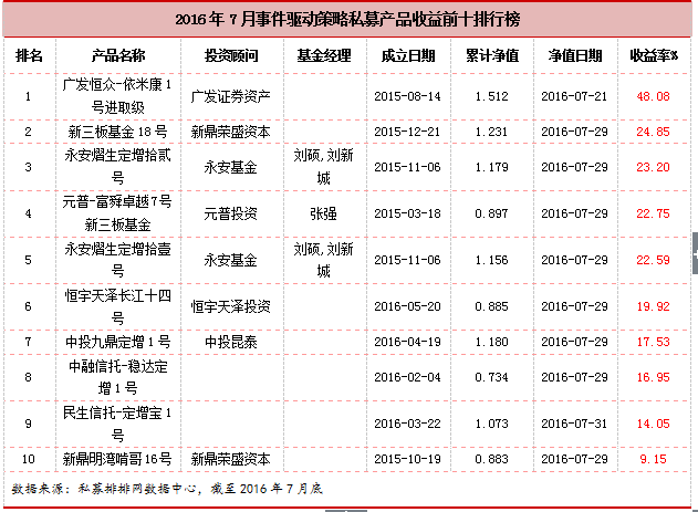 融智•事件驱动策略私募基金2016年7月报