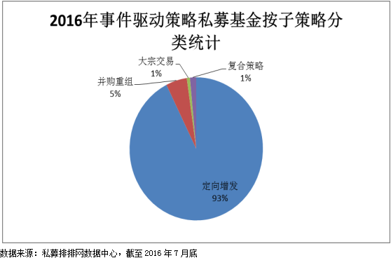 融智•事件驱动策略私募基金2016年7月报