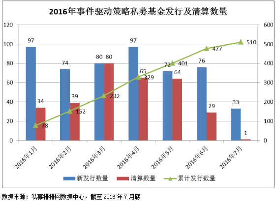 融智•事件驱动策略私募基金2016年7月报