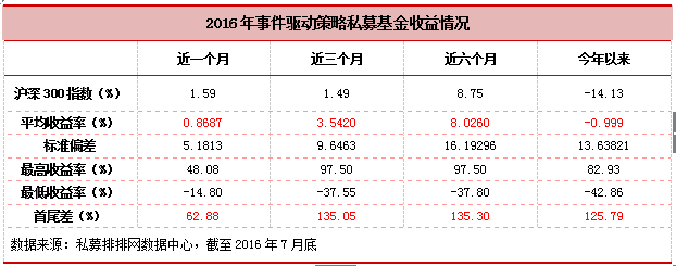 融智•事件驱动策略私募基金2016年7月报