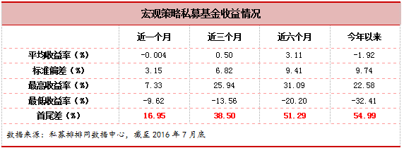 融智•宏观策略私募基金2016年7月行业报