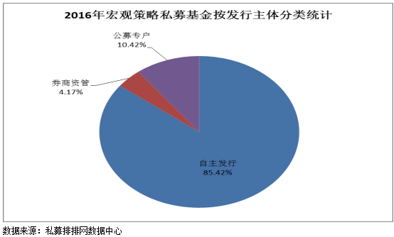 融智•宏观策略私募基金2016年7月行业报