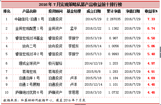 融智•宏观策略私募基金2016年7月行业报