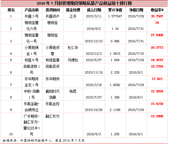 融智•管理期货策略私募基金2016年7月报