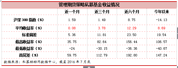 融智•管理期货策略私募基金2016年7月报