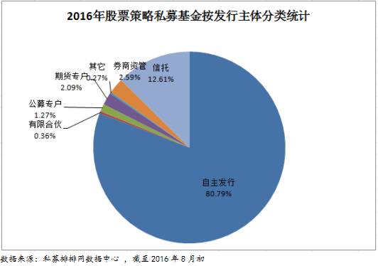 融智股票策略私募基金2016年7月行业报告