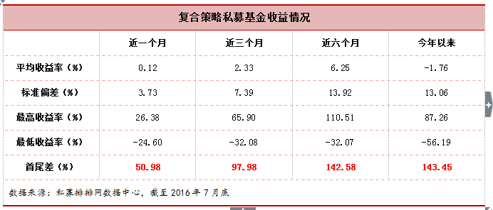 融智复合策略私募基金2016年7月行业报告