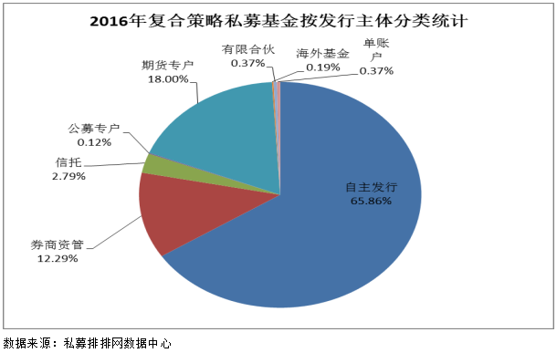 融智复合策略私募基金2016年7月行业报告