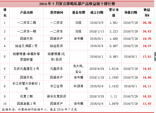 融智复合策略私募基金2016年7月行业报告