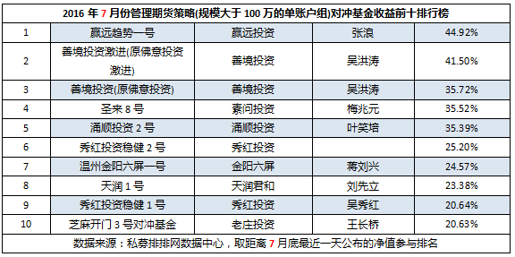 7月期货私募下：超7成为正，高收益产品骤减