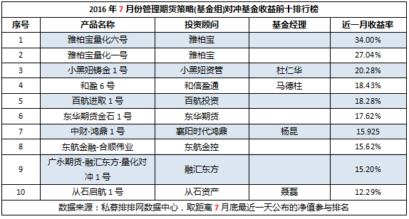 7月期货私募（上）：行情过山车，收益大缩水