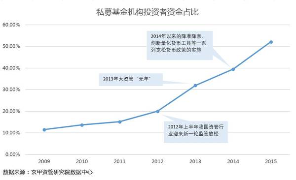 深度调查?私募正在悄悄发生惊天变化！