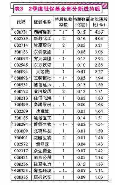 2季度5大机构持仓底牌：私募押宝重组型公司