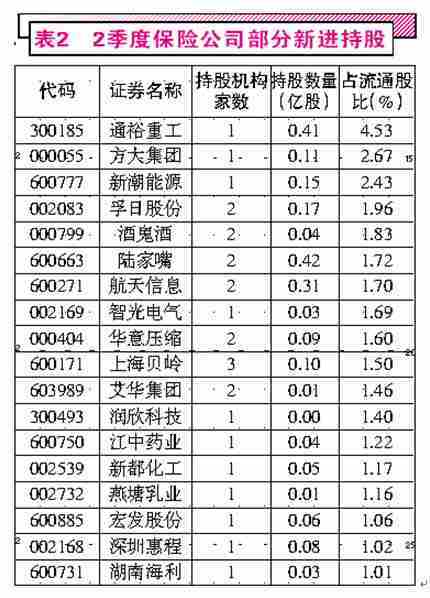 2季度5大机构持仓底牌：私募押宝重组型公司