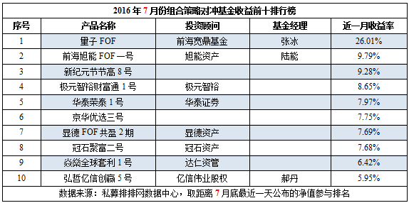 7月私募榜：整体跑输大盘，但股票策略终翻红