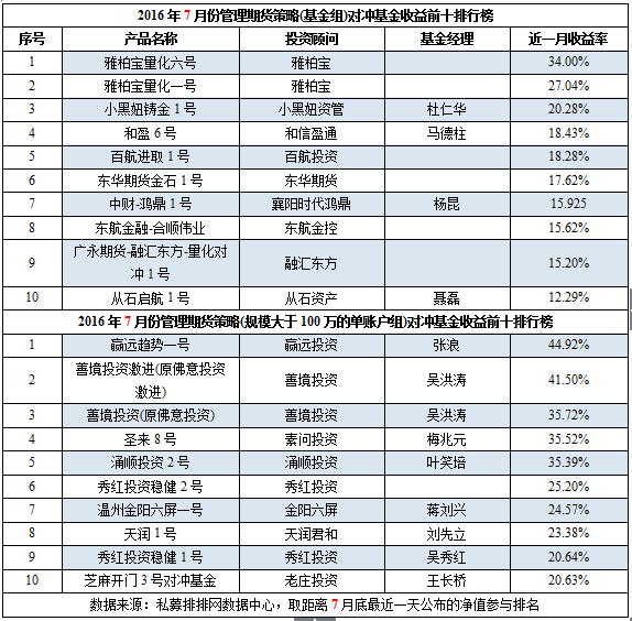 7月私募榜：整体跑输大盘，但股票策略终翻红