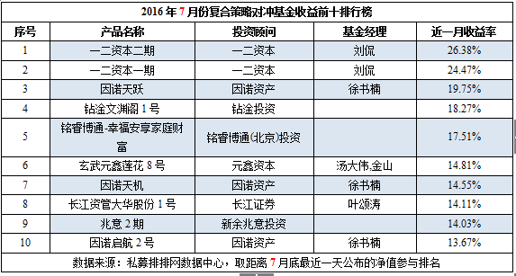 7月私募榜：整体跑输大盘，但股票策略终翻红