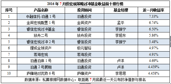 7月私募榜：整体跑输大盘，但股票策略终翻红