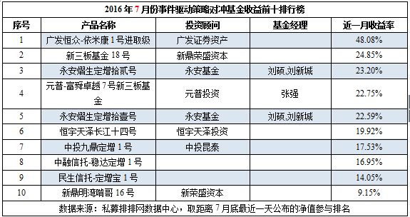 7月私募榜：整体跑输大盘，但股票策略终翻红