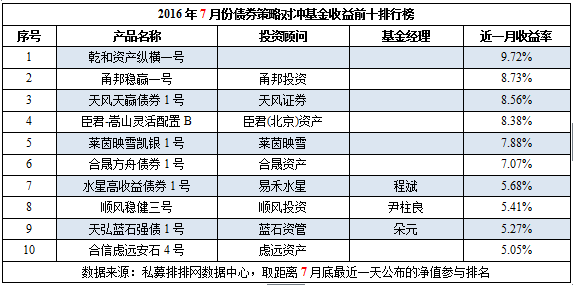 7月私募榜：整体跑输大盘，但股票策略终翻红