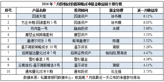 7月私募榜：整体跑输大盘，但股票策略终翻红