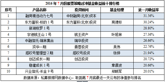 7月私募榜：整体跑输大盘，但股票策略终翻红