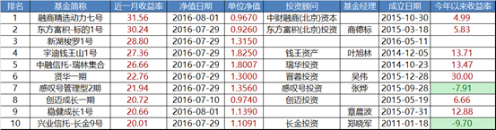 这10只股票型私募产品月收益超过20%