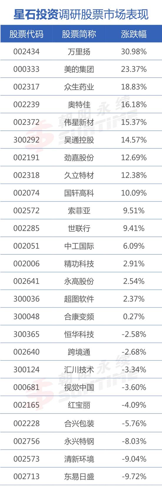 20家顶级私募调研86股 最勤奋私募诞生