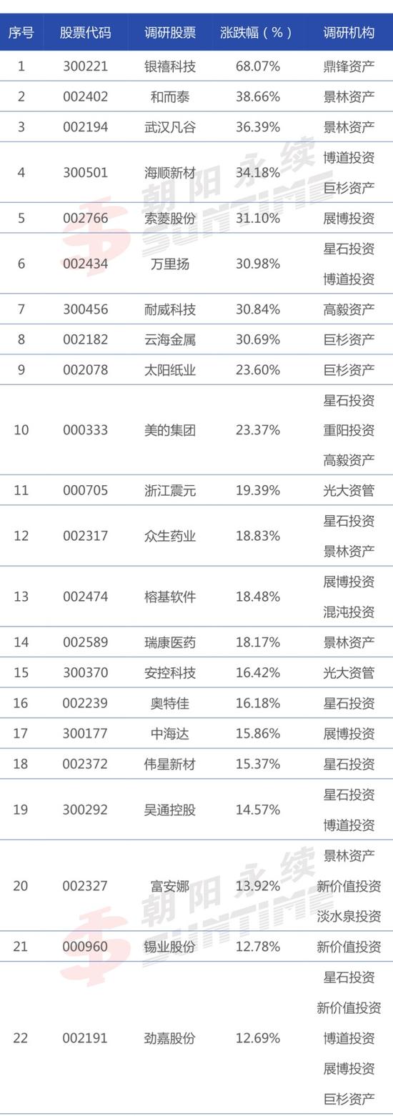 20家顶级私募调研86股 最勤奋私募诞生