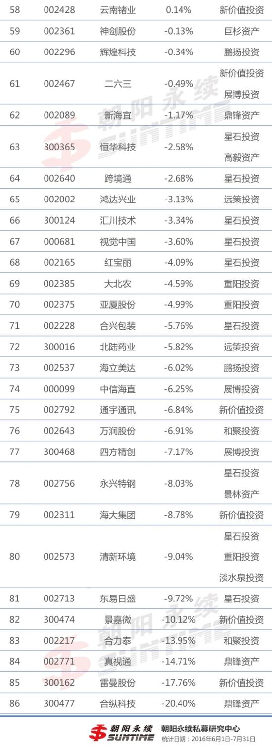 20家顶级私募调研86股 最勤奋私募诞生