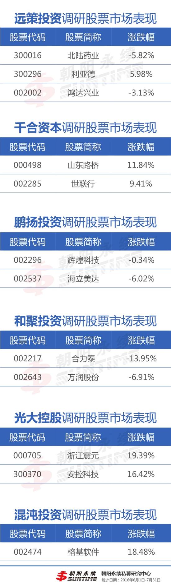 20家顶级私募调研86股 最勤奋私募诞生