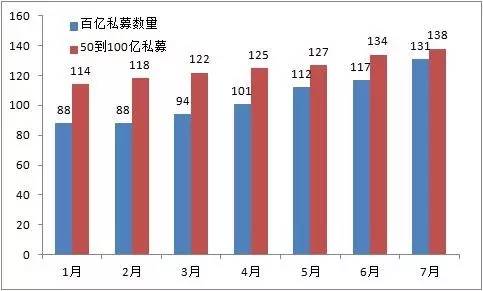 最大规模清洗之后：百亿私募机构猛增14家