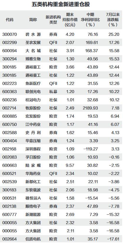 QFII私募等五类机构上半年重仓24只股