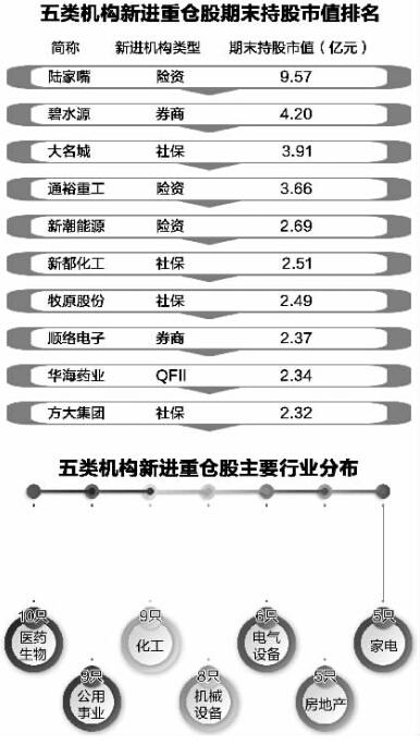 QFII私募等五类机构上半年重仓24只股