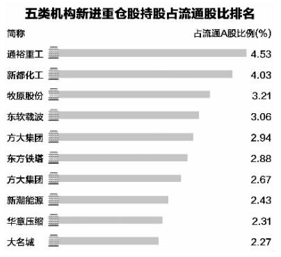 QFII私募等五类机构上半年重仓24只股